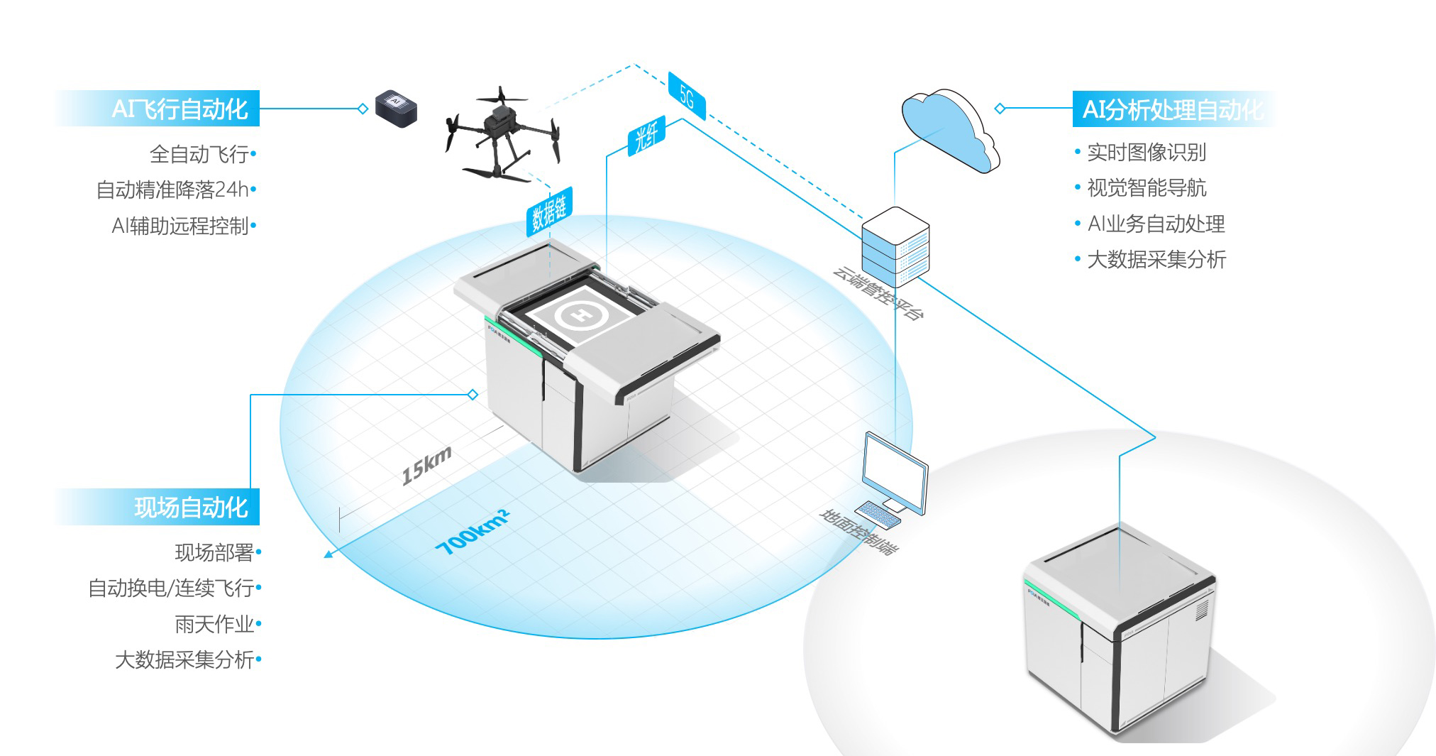 復亞智能無人機自動機場直播首秀——5G賦能，大放異彩